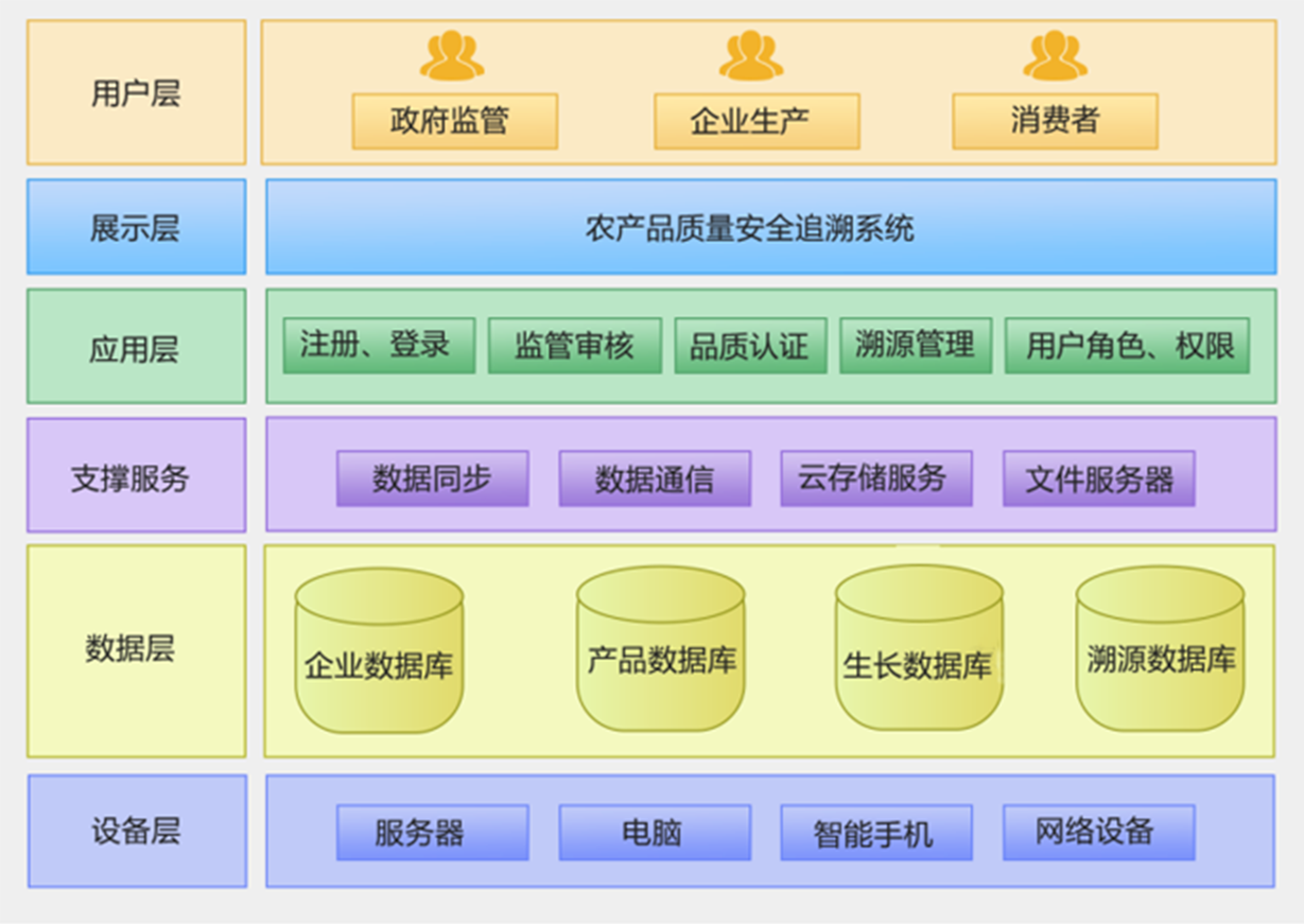 農產品質量安全全程追溯系統 